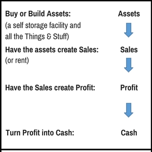 Self-Storage-Profits-Flow