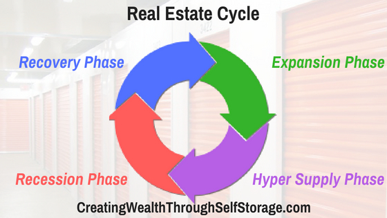 How To Profitably Leverage Self Storage During Any Phase Of The Real Estate Cycle