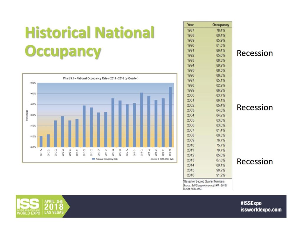 Self Storage Occupancy Rates