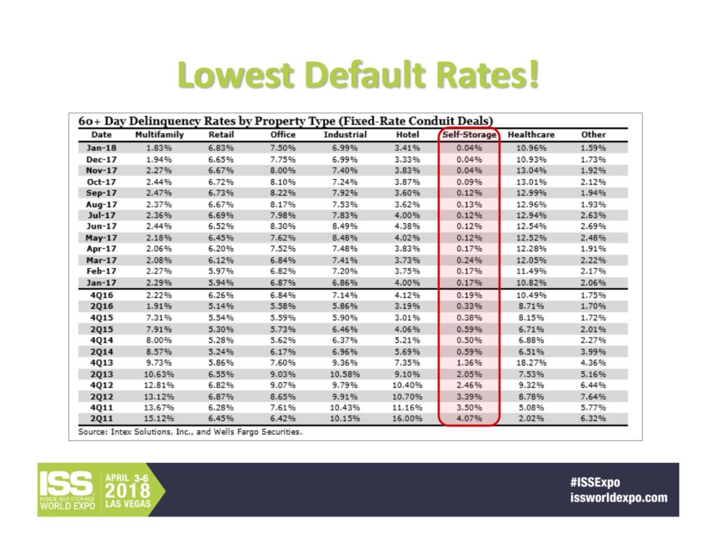 Self Storage Foreclosure Rates